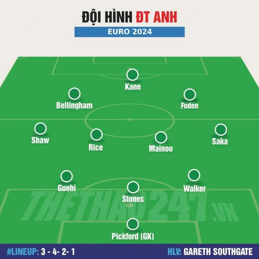 Đội hình Tây Ban Nha vs Anh chung kết Euro 2024: Yamal đối đầu Bellingham Đội hình mạnh nhất tuyển Anh tại chung kết Euro 2024, theo Thể thao 247 dự đoán.