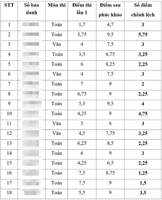 Thanh tra vào cuộc vụ bất thường về điểm thi vào lớp 10 tại Thái Bình