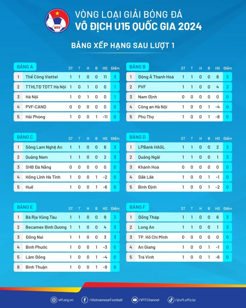 BXH sau lượt 1 U15 quốc gia (Ảnh: VFF)