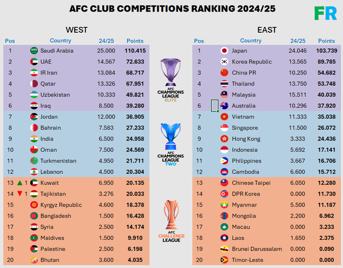 BXH các CLB châu Á khu vực phía Tây và phía Đông 2024/25 (Ảnh: Footy Ranking)