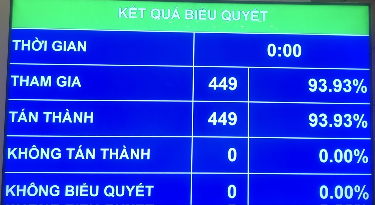Quốc hội biểu quyết về việc rút ngắn nhiệm kỳ Quốc hội khoá XV và HĐND các cấp nhiệm kỳ 2021 - 2026; Ngày bầu cử đại biểu Quốc hội khóa XVI và đại biểu HĐND các cấp nhiệm kỳ 2026 - 2031.