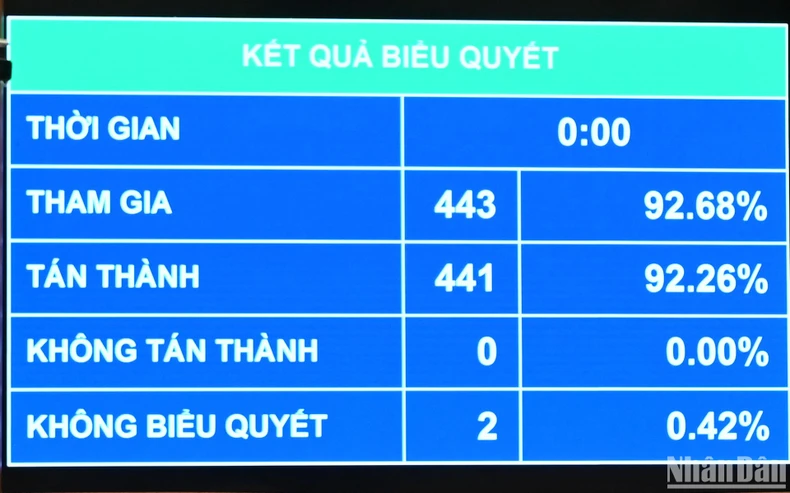 Quốc hội chốt bổ sung dự toán chi thường xuyên hơn 4.300 tỷ đồng cho năm 2025